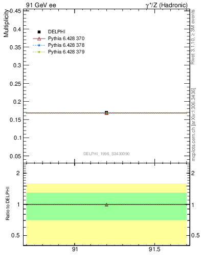 Plot of netap0 in 91 GeV ee collisions