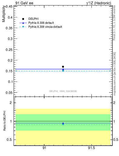 Plot of netap0 in 91 GeV ee collisions