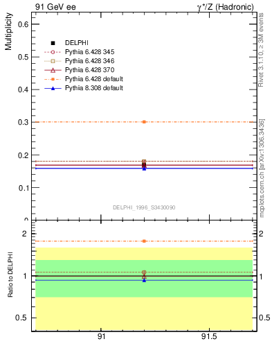 Plot of netap0 in 91 GeV ee collisions