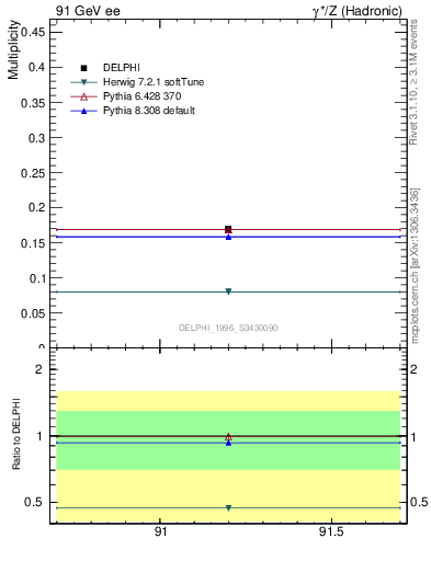 Plot of netap0 in 91 GeV ee collisions