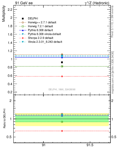 Plot of np in 91 GeV ee collisions