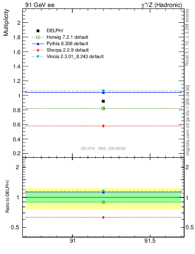 Plot of np in 91 GeV ee collisions