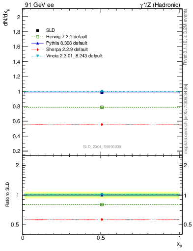 Plot of np in 91 GeV ee collisions