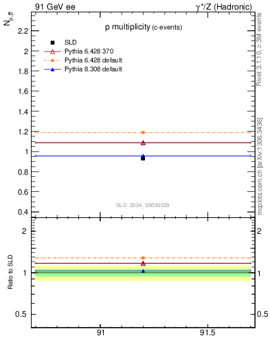 Plot of np in 91 GeV ee collisions