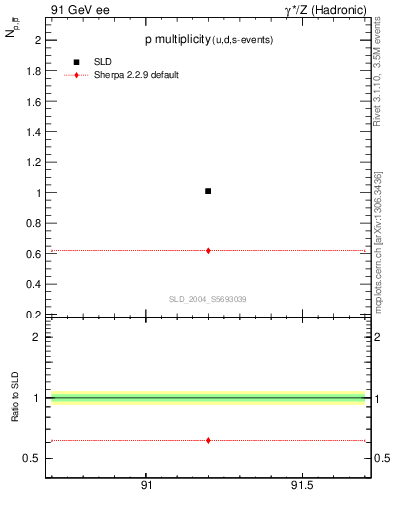 Plot of np in 91 GeV ee collisions