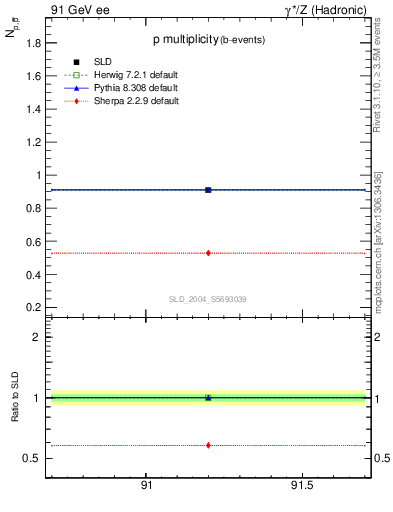 Plot of np in 91 GeV ee collisions