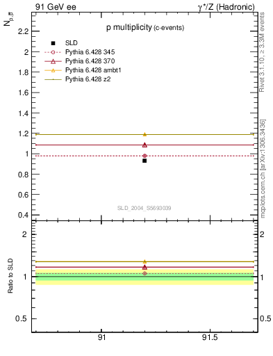 Plot of np in 91 GeV ee collisions