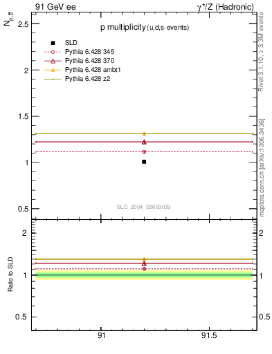 Plot of np in 91 GeV ee collisions