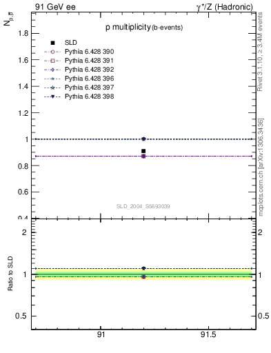 Plot of np in 91 GeV ee collisions