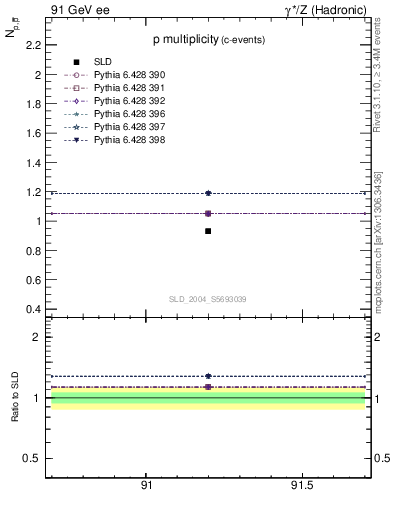 Plot of np in 91 GeV ee collisions