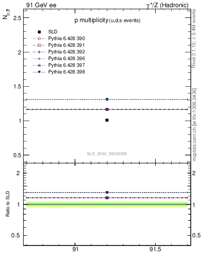 Plot of np in 91 GeV ee collisions