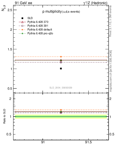 Plot of np in 91 GeV ee collisions