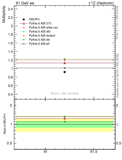 Plot of np in 91 GeV ee collisions