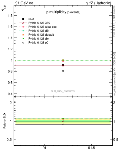 Plot of np in 91 GeV ee collisions