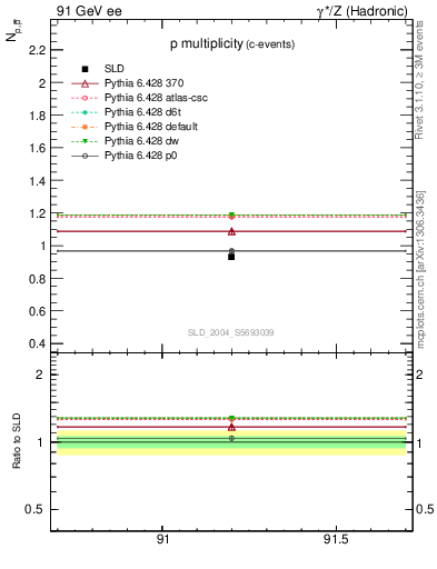 Plot of np in 91 GeV ee collisions