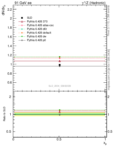 Plot of np in 91 GeV ee collisions