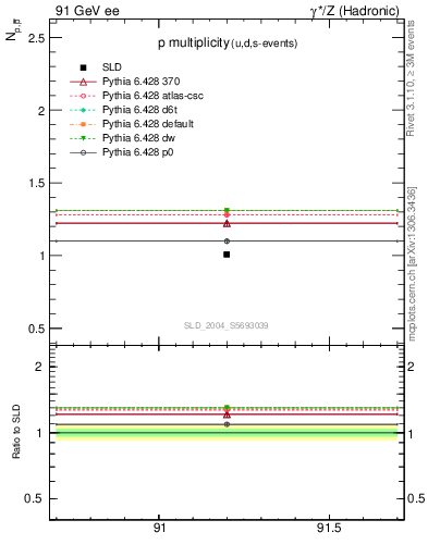 Plot of np in 91 GeV ee collisions