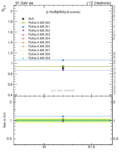 Plot of np in 91 GeV ee collisions