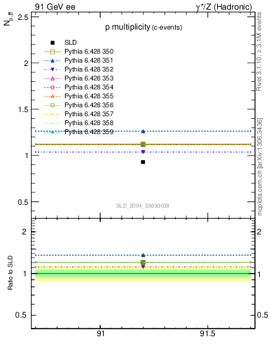 Plot of np in 91 GeV ee collisions