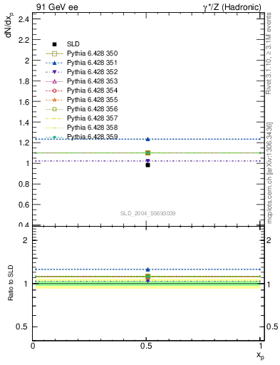 Plot of np in 91 GeV ee collisions