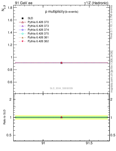 Plot of np in 91 GeV ee collisions