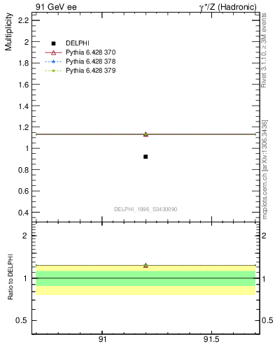 Plot of np in 91 GeV ee collisions