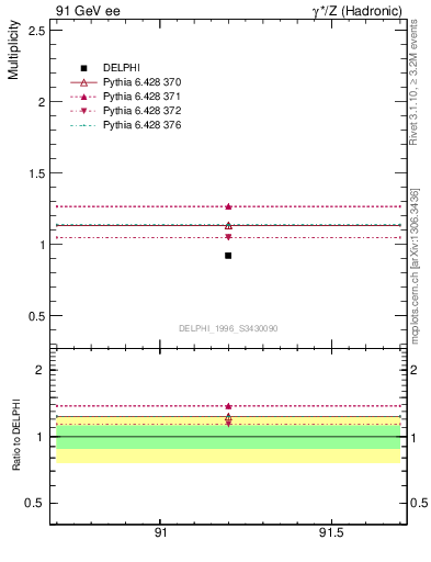 Plot of np in 91 GeV ee collisions