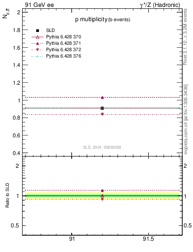 Plot of np in 91 GeV ee collisions