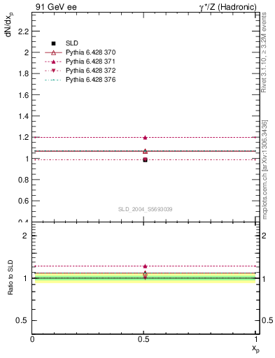 Plot of np in 91 GeV ee collisions