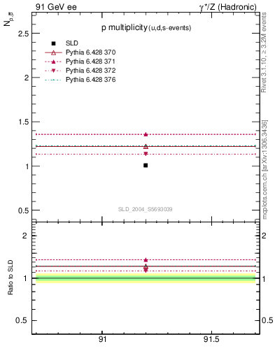 Plot of np in 91 GeV ee collisions