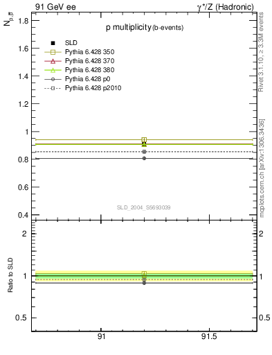 Plot of np in 91 GeV ee collisions