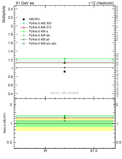 Plot of np in 91 GeV ee collisions