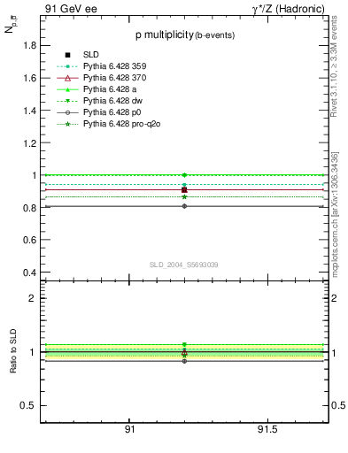 Plot of np in 91 GeV ee collisions