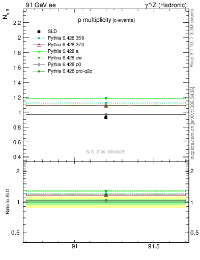 Plot of np in 91 GeV ee collisions