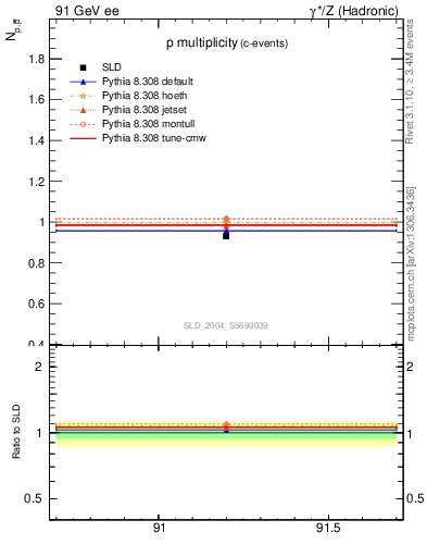 Plot of np in 91 GeV ee collisions