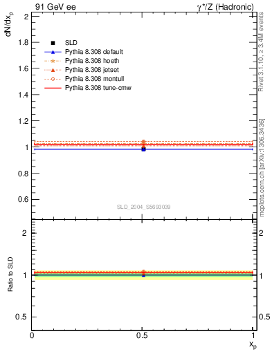 Plot of np in 91 GeV ee collisions