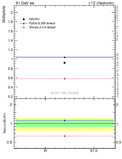 Plot of np in 91 GeV ee collisions