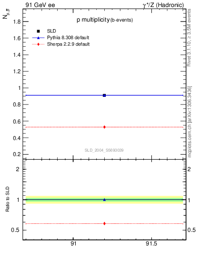 Plot of np in 91 GeV ee collisions