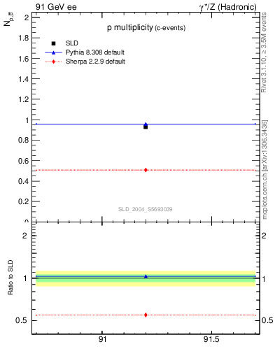 Plot of np in 91 GeV ee collisions