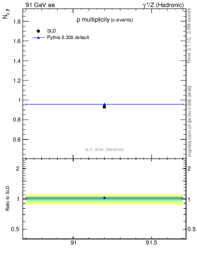 Plot of np in 91 GeV ee collisions