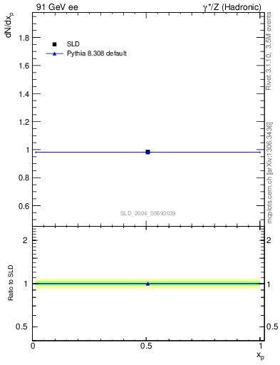 Plot of np in 91 GeV ee collisions