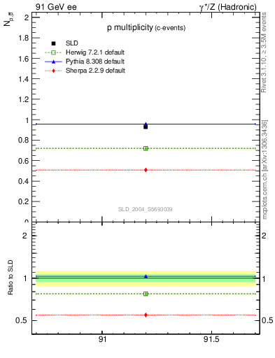 Plot of np in 91 GeV ee collisions