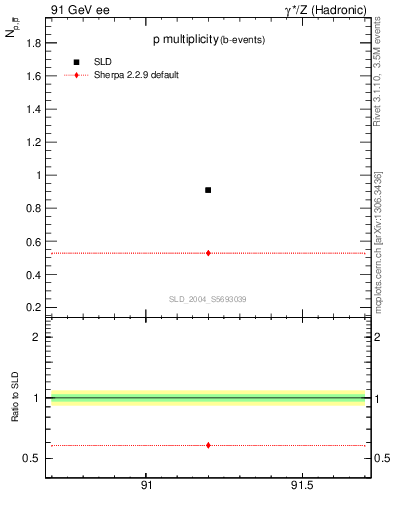 Plot of np in 91 GeV ee collisions