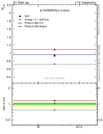 Plot of np in 91 GeV ee collisions