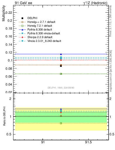 Plot of nphi in 91 GeV ee collisions