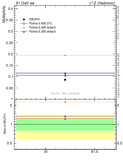 Plot of nphi in 91 GeV ee collisions