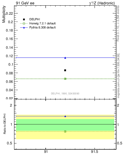 Plot of nphi in 91 GeV ee collisions