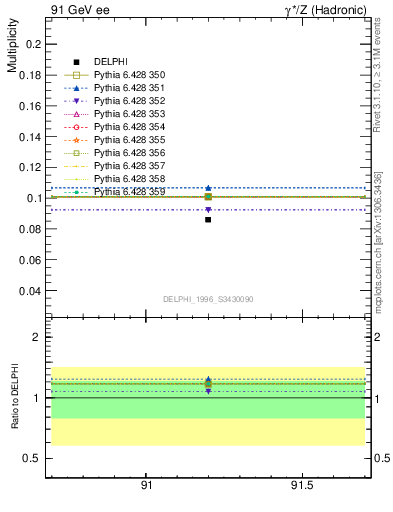 Plot of nphi in 91 GeV ee collisions