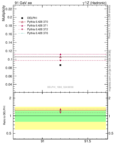 Plot of nphi in 91 GeV ee collisions