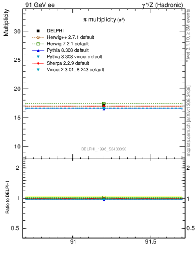 Plot of npi in 91 GeV ee collisions